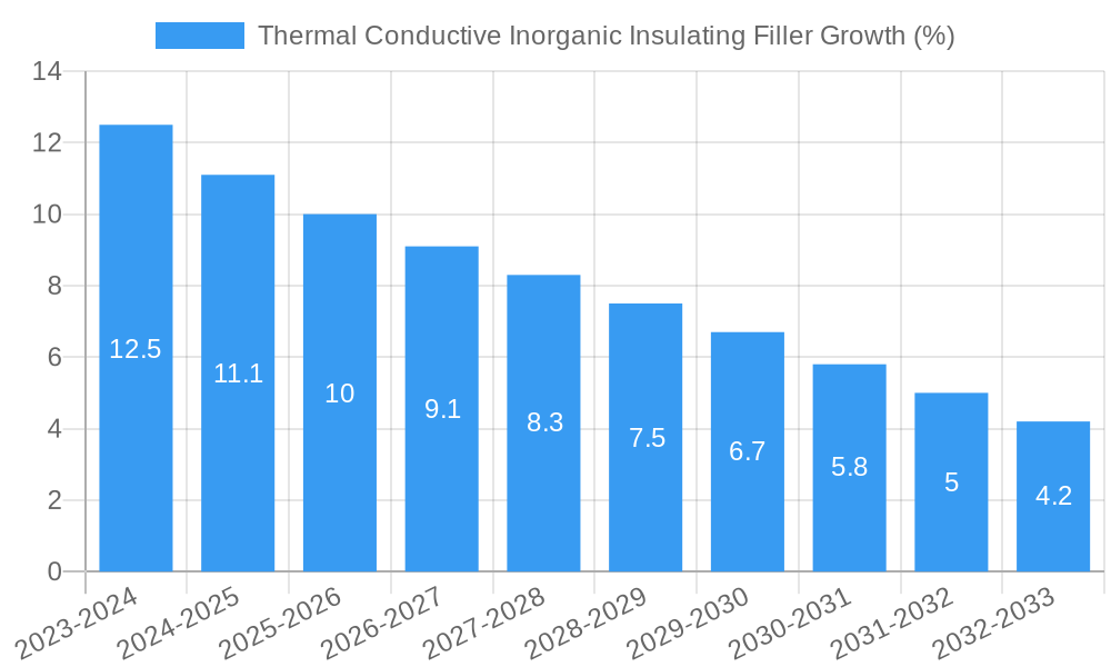 Thermal Conductive Inorganic Insulating Filler Growth