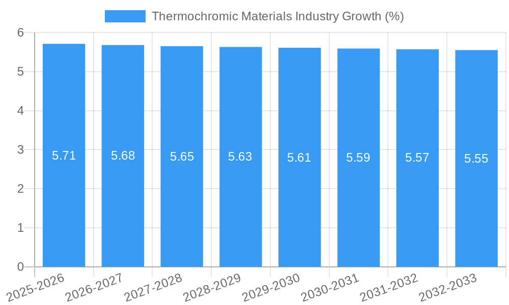 Thermochromic Materials Industry Growth
