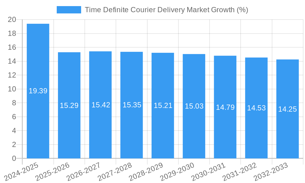 Time Definite Courier Delivery Market Growth