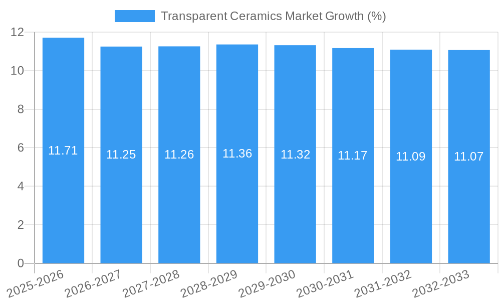 Transparent Ceramics Market Growth