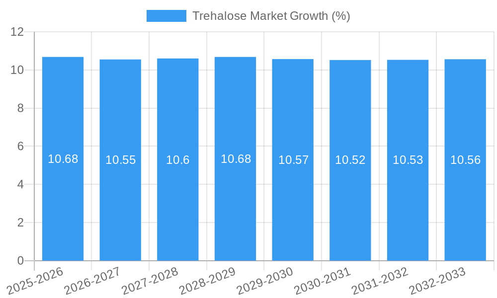 Trehalose Market Growth
