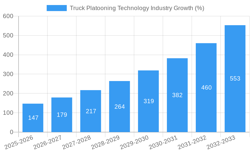 Truck Platooning Technology Industry Growth