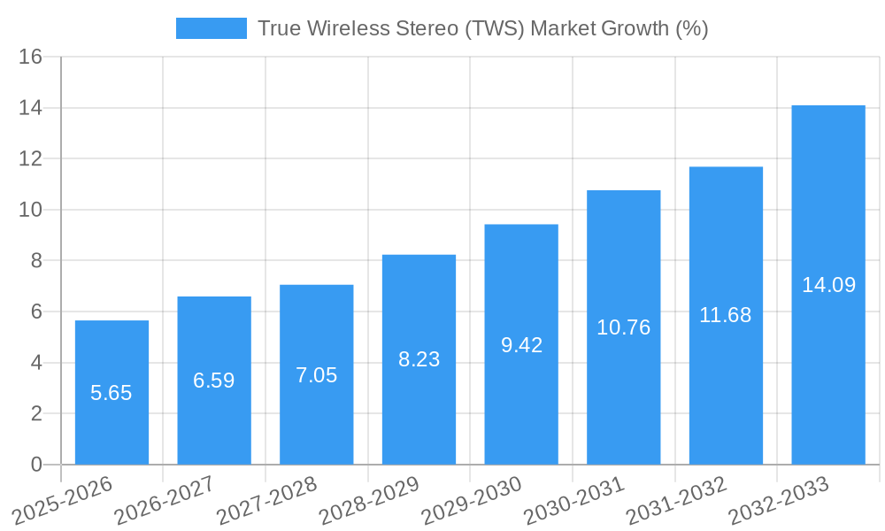 True Wireless Stereo (TWS) Market Growth