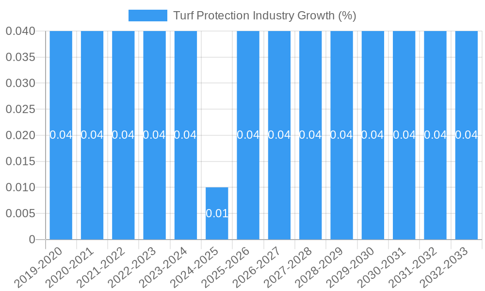 Turf Protection Industry Growth