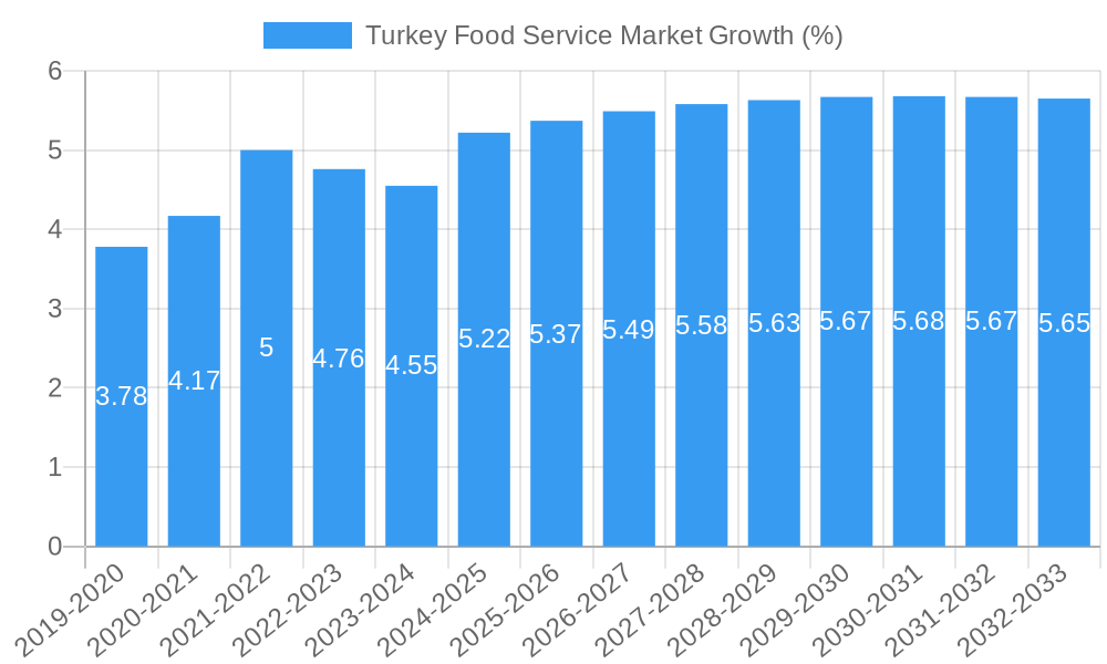 Turkey Food Service Market Growth