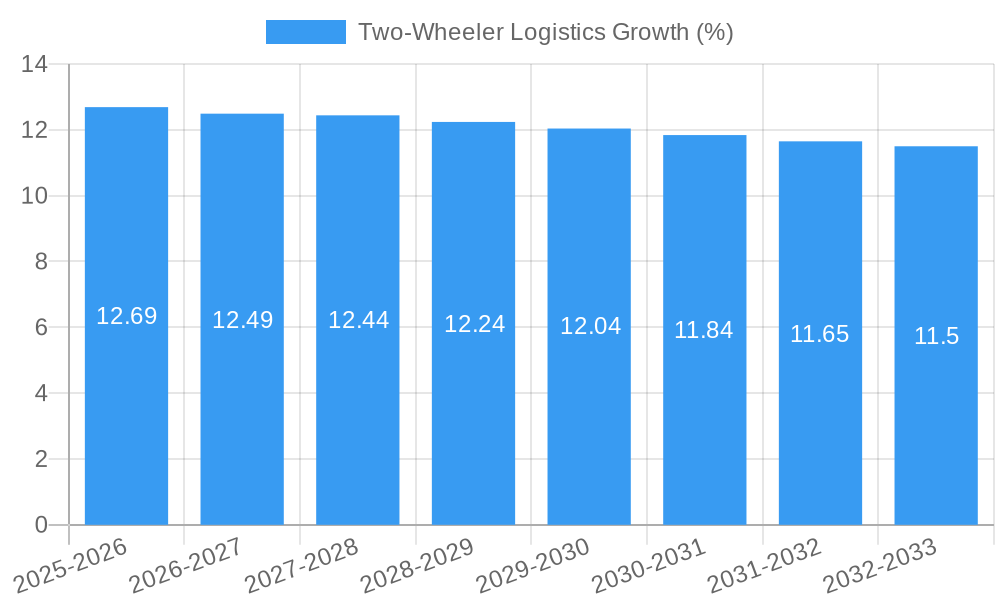 Two-Wheeler Logistics Growth