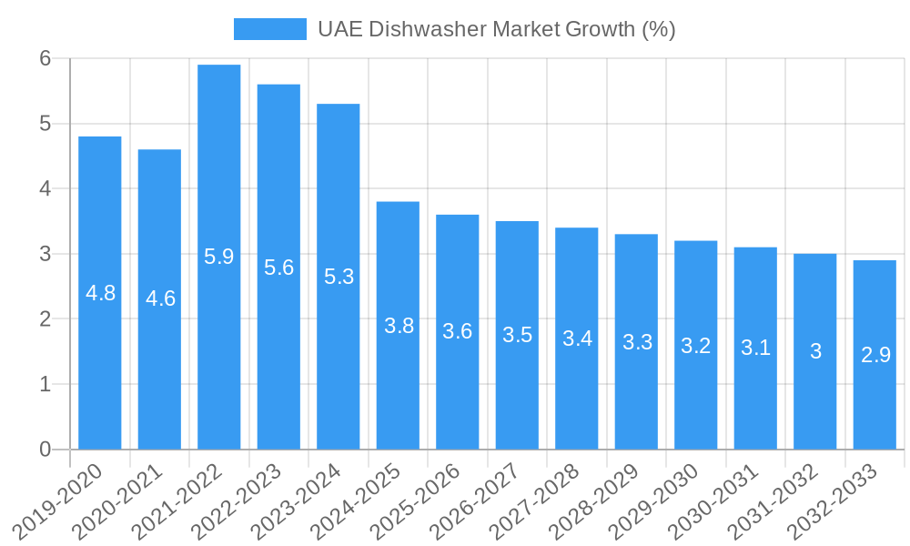 UAE Dishwasher Market Growth