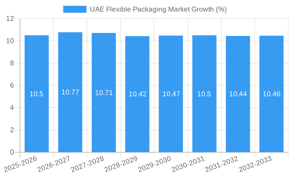 UAE Flexible Packaging Market Growth