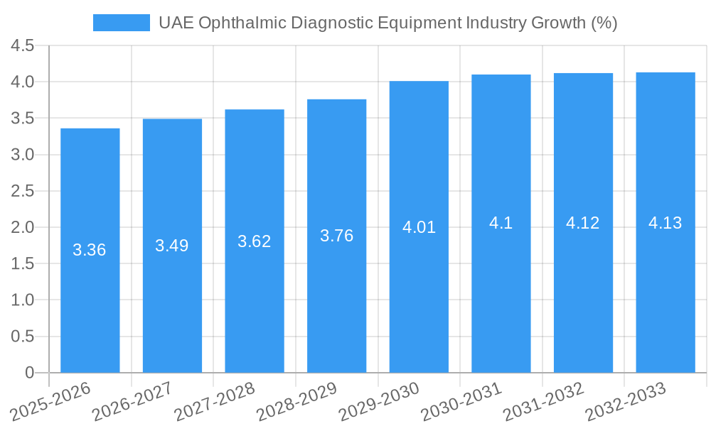 UAE Ophthalmic Diagnostic Equipment Industry Growth