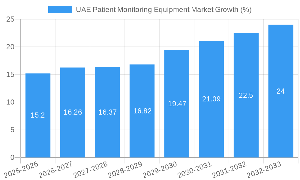 UAE Patient Monitoring Equipment Market Growth