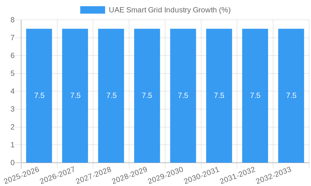 UAE Smart Grid Industry Growth