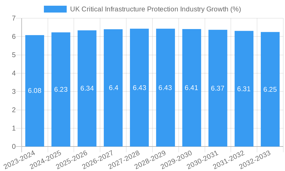 UK Critical Infrastructure Protection Industry Growth