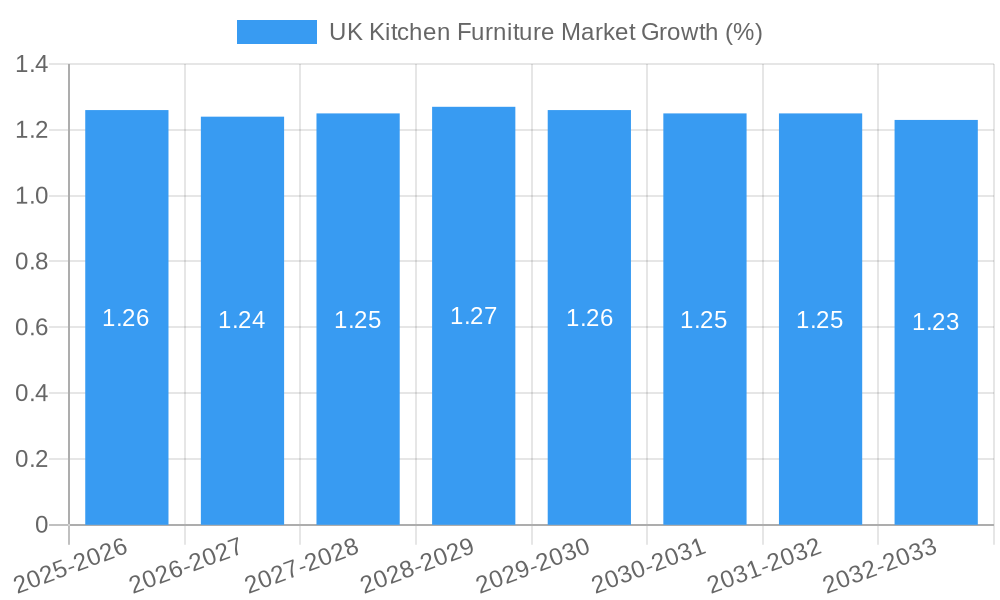 UK Kitchen Furniture Market Growth