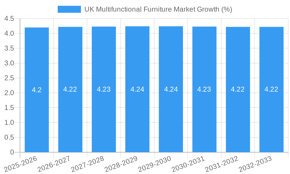 UK Multifunctional Furniture Market Growth