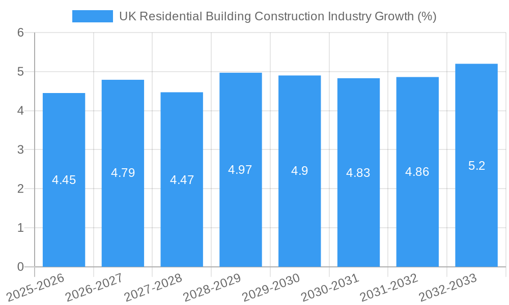 UK Residential Building Construction Industry Growth