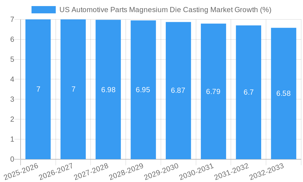 US Automotive Parts Magnesium Die Casting Market Growth