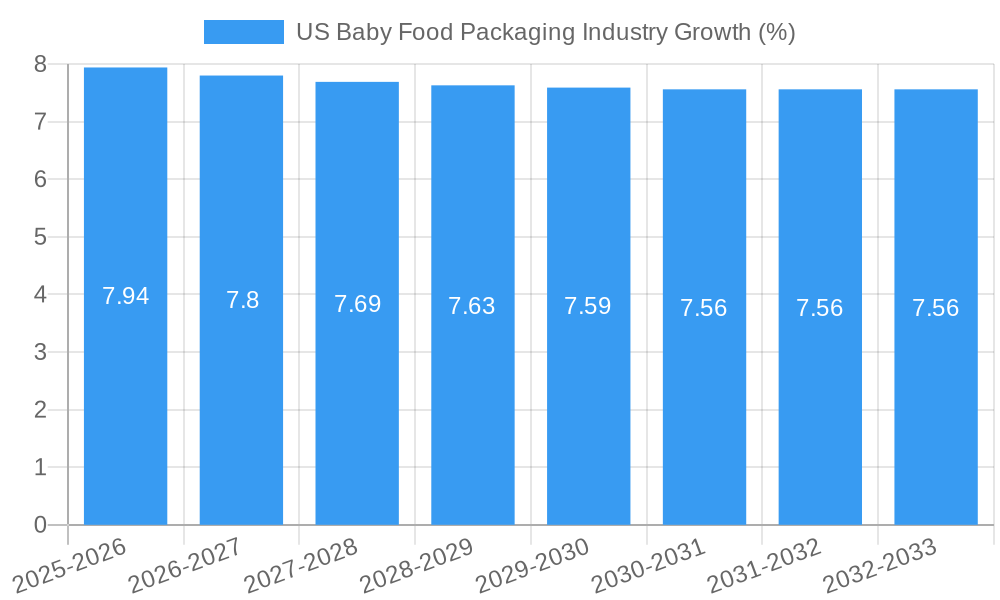US Baby Food Packaging Industry Growth