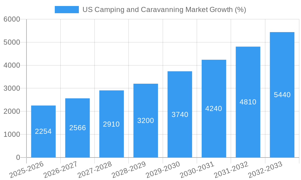 US Camping and Caravanning Market Growth
