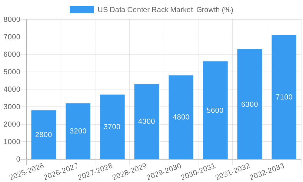 US Data Center Rack Market Growth