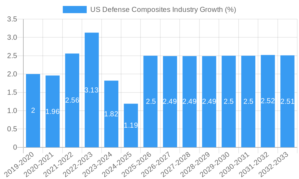 US Defense Composites Industry Growth