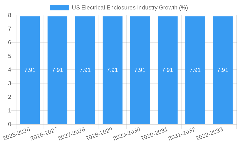 US Electrical Enclosures Industry Growth