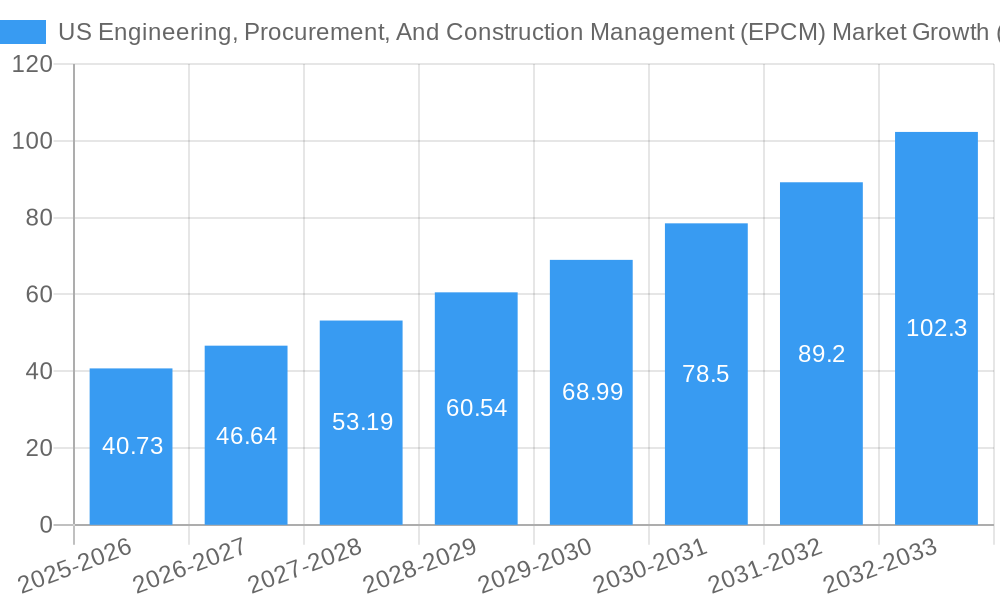 US Engineering, Procurement, And Construction Management (EPCM) Market Growth