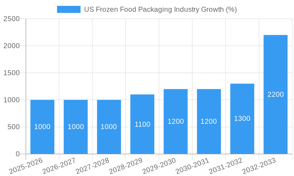 US Frozen Food Packaging Industry Growth