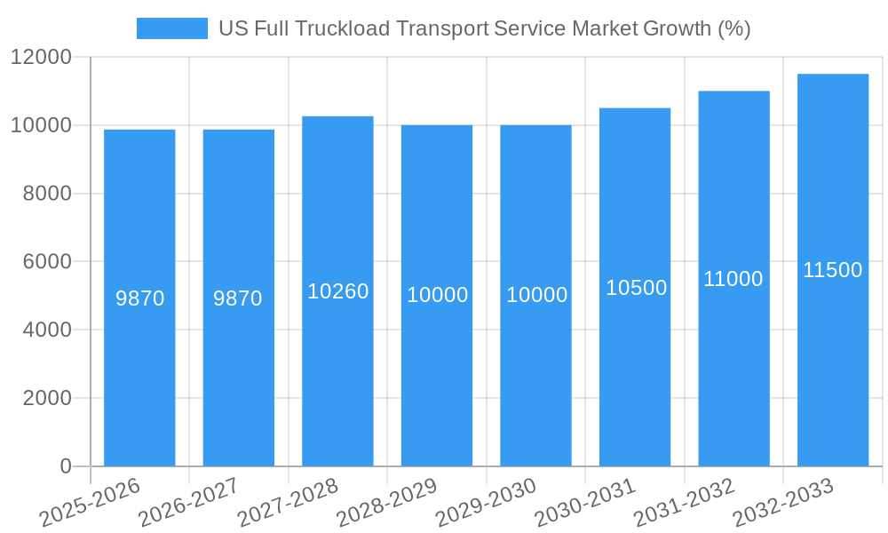 US Full Truckload Transport Service Market Growth