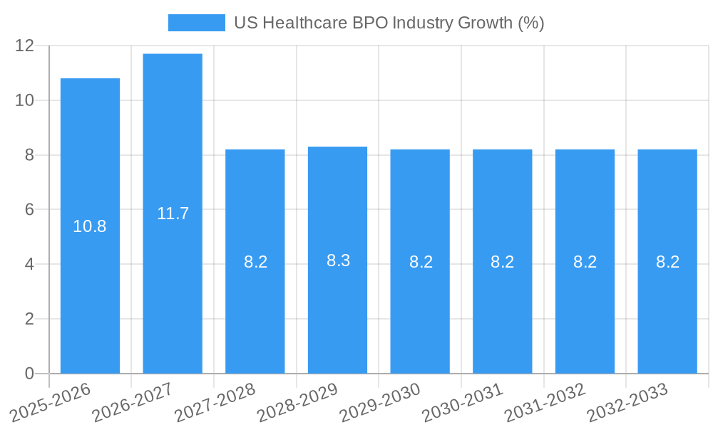 US Healthcare BPO Industry Growth