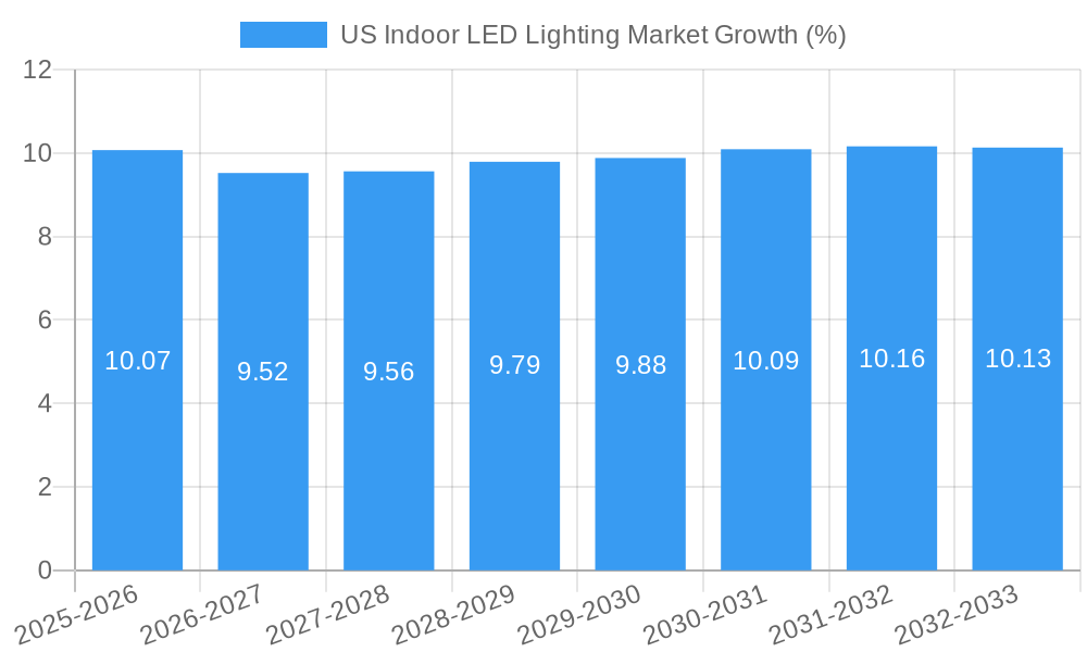 US Indoor LED Lighting Market Growth