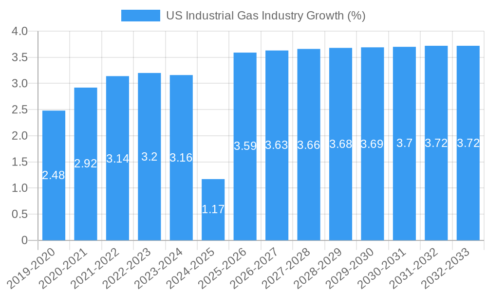 US Industrial Gas Industry Growth