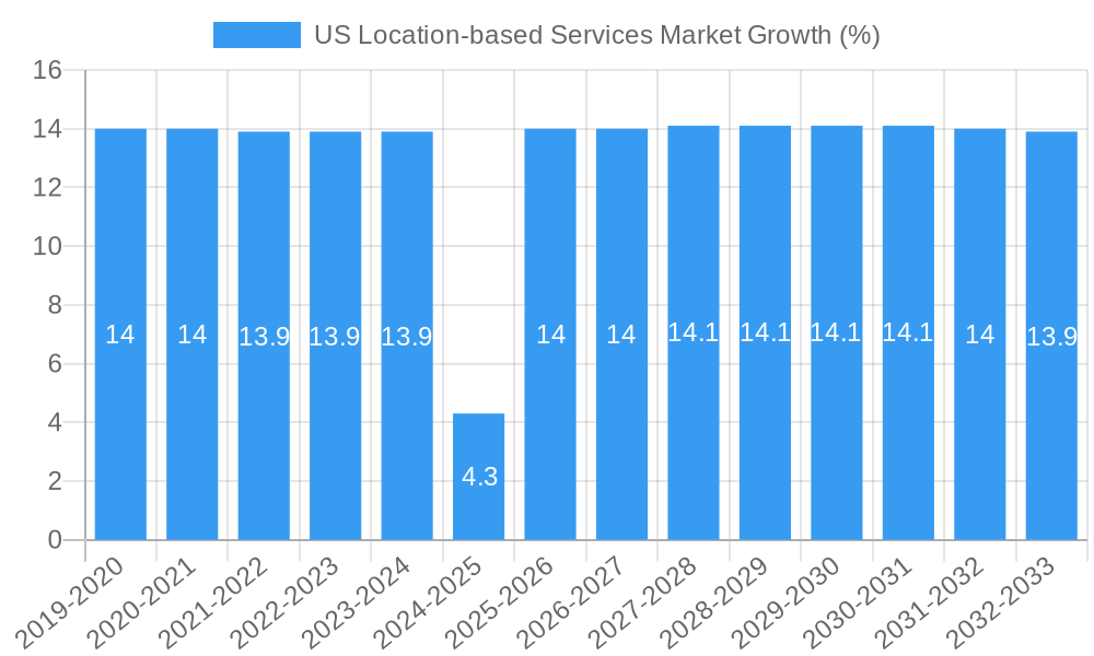 US Location-based Services Market Growth