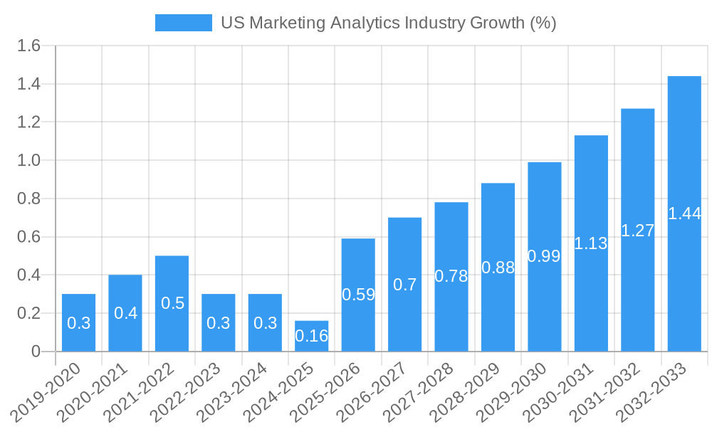 US Marketing Analytics Industry Growth
