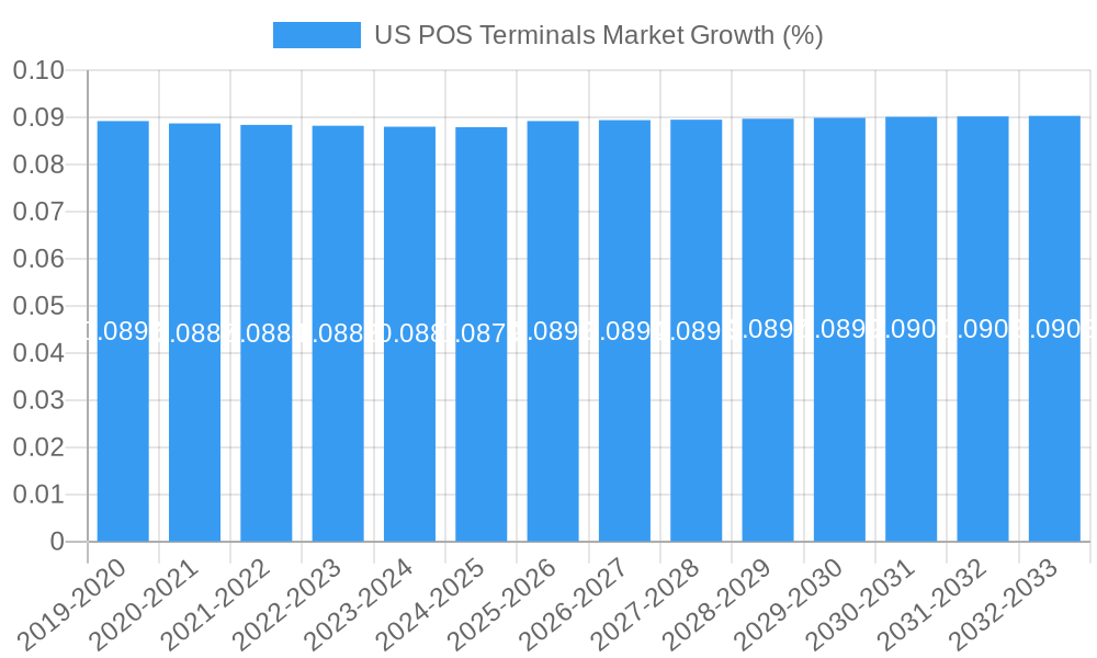 US POS Terminals Market Growth