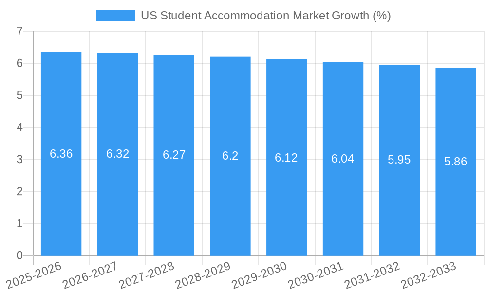US Student Accommodation Market Growth