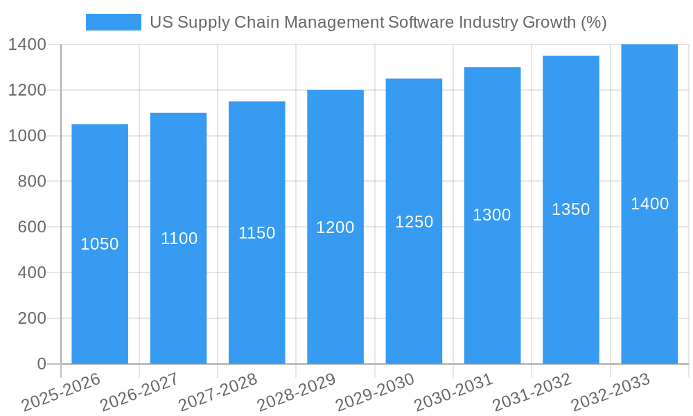 US Supply Chain Management Software Industry Growth