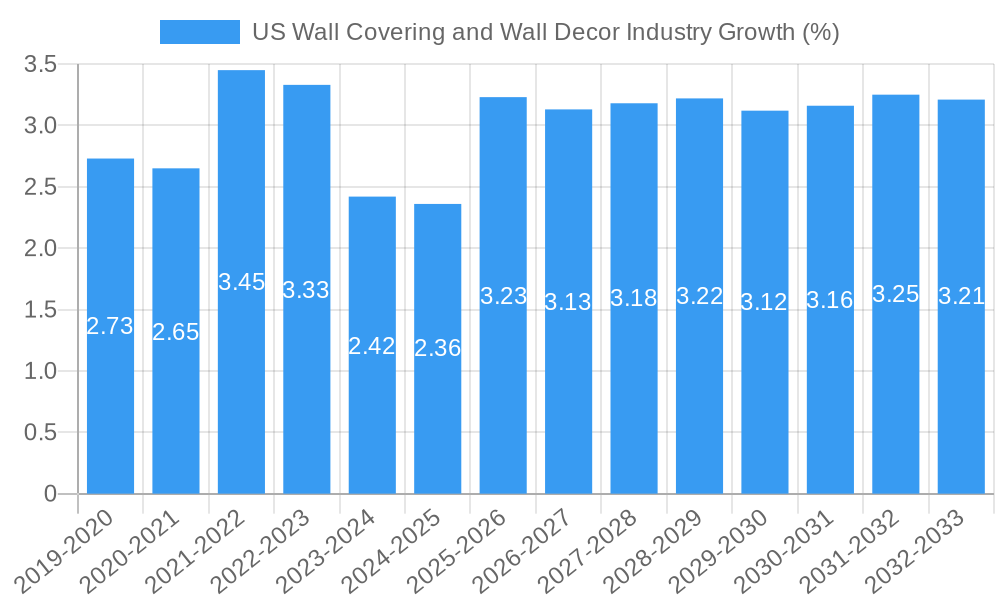 US Wall Covering and Wall Decor Industry Growth