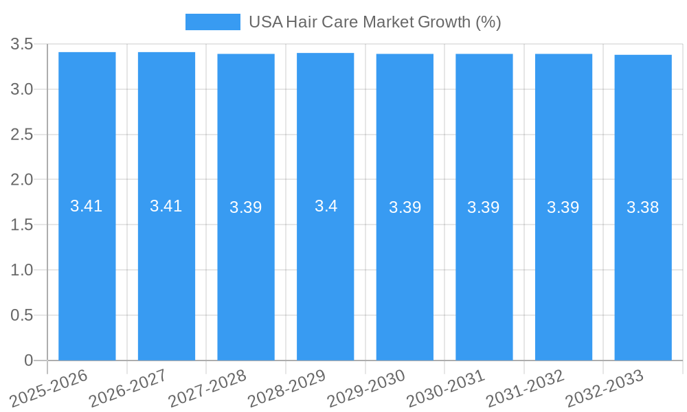 USA Hair Care Market Growth