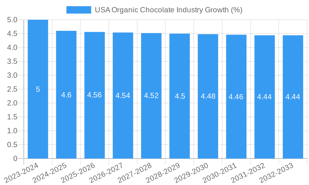 USA Organic Chocolate Industry Growth