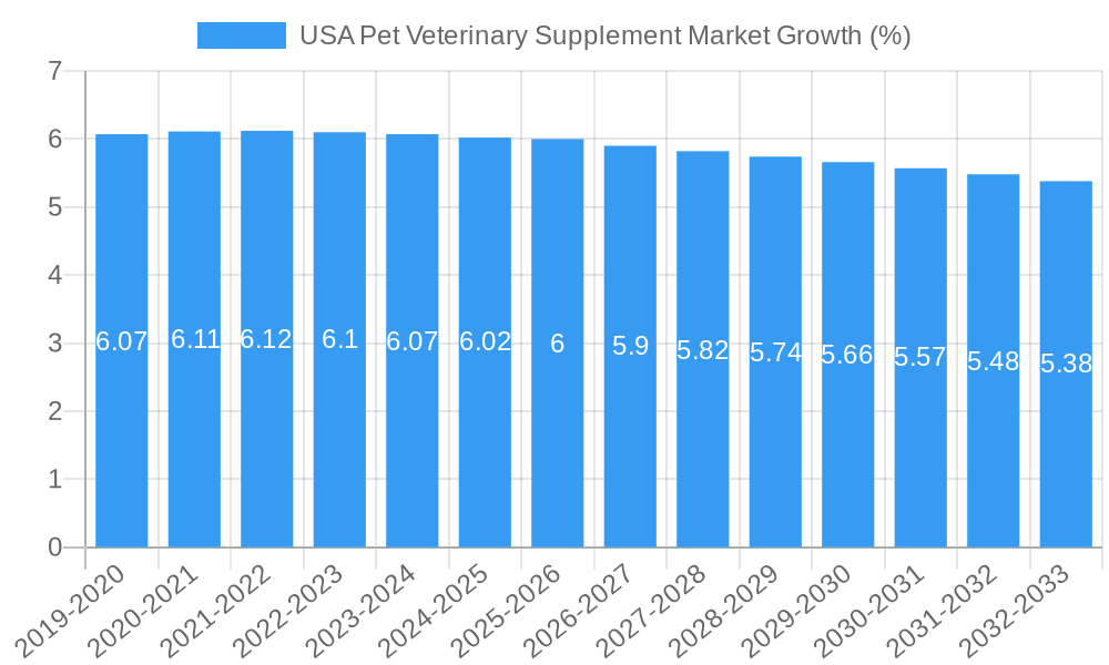 USA Pet Veterinary Supplement Market Growth
