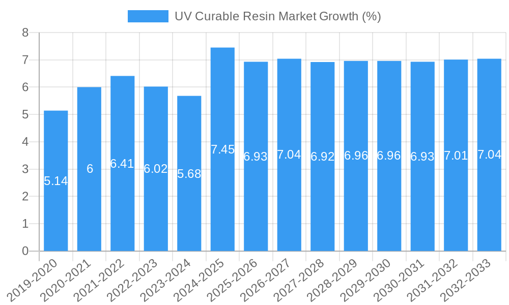 UV Curable Resin Market Growth