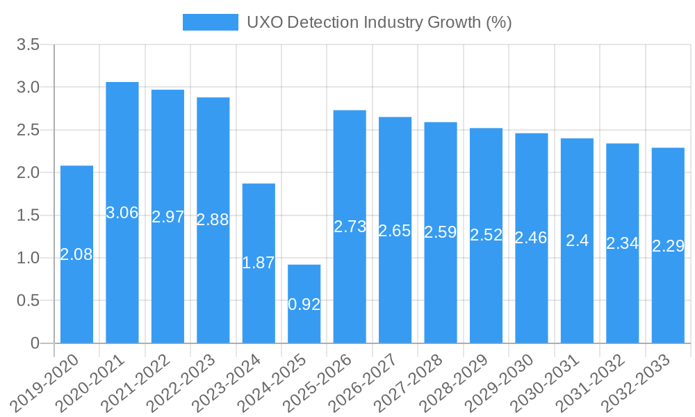 UXO Detection Industry Growth
