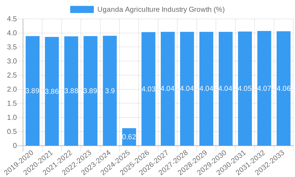 Uganda Agriculture Industry Growth