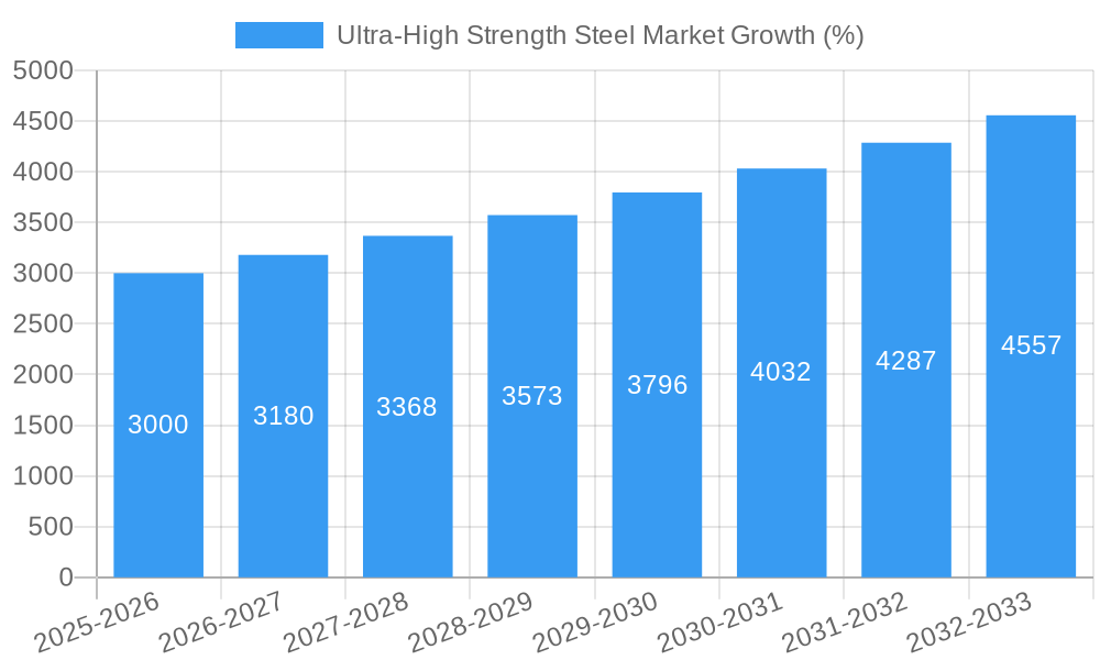 Ultra-High Strength Steel Market Growth
