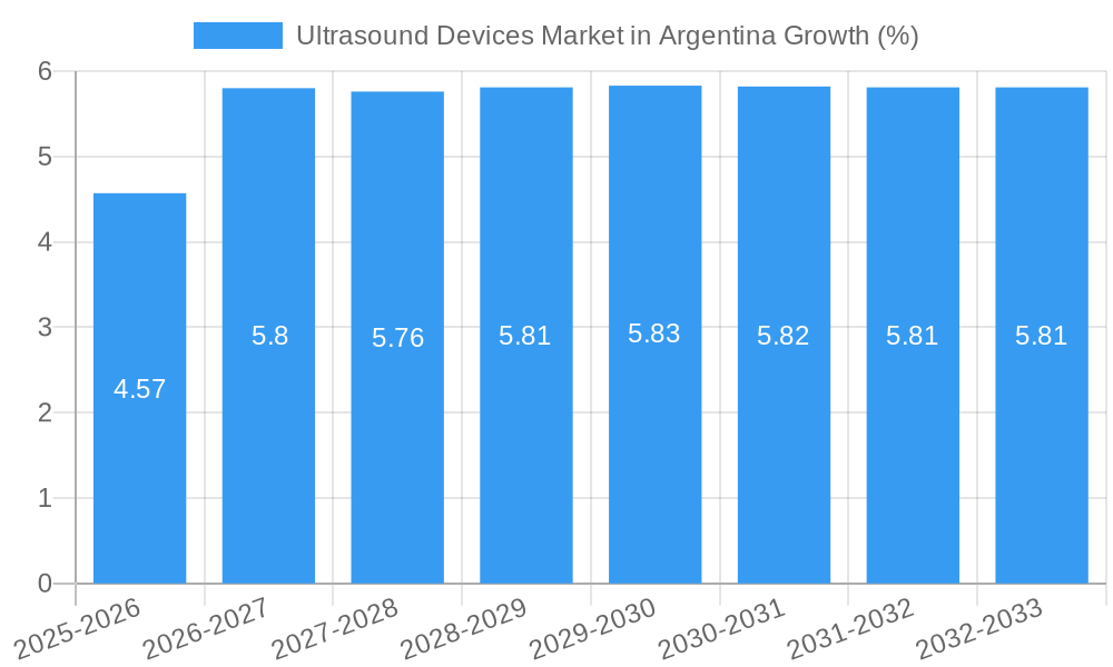 Ultrasound Devices Market in Argentina Growth