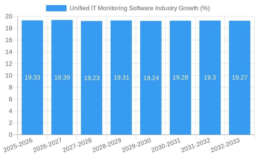 Unified IT Monitoring Software Industry Growth