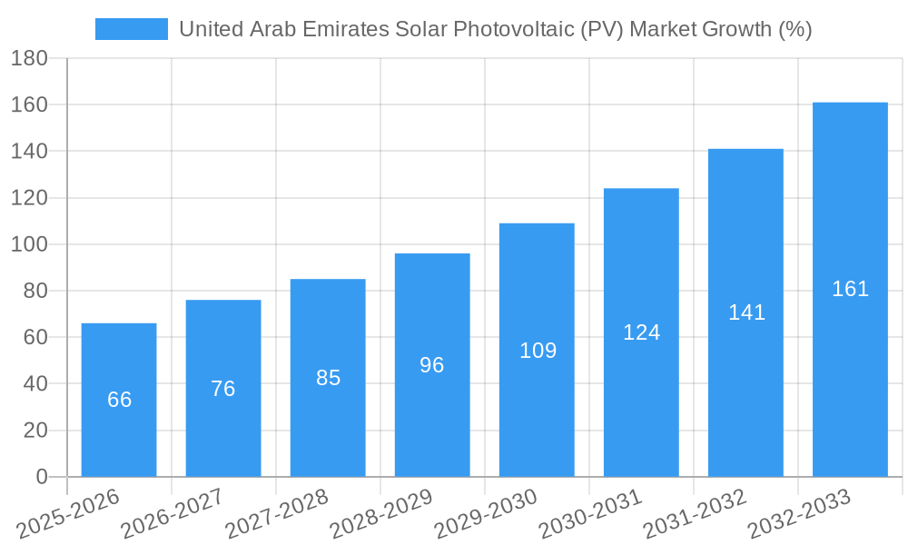 United Arab Emirates Solar Photovoltaic (PV) Market Growth