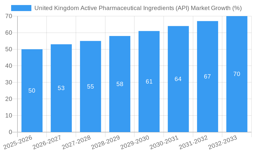 United Kingdom Active Pharmaceutical Ingredients (API) Market Growth