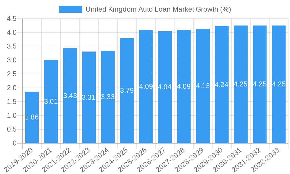 United Kingdom Auto Loan Market Growth