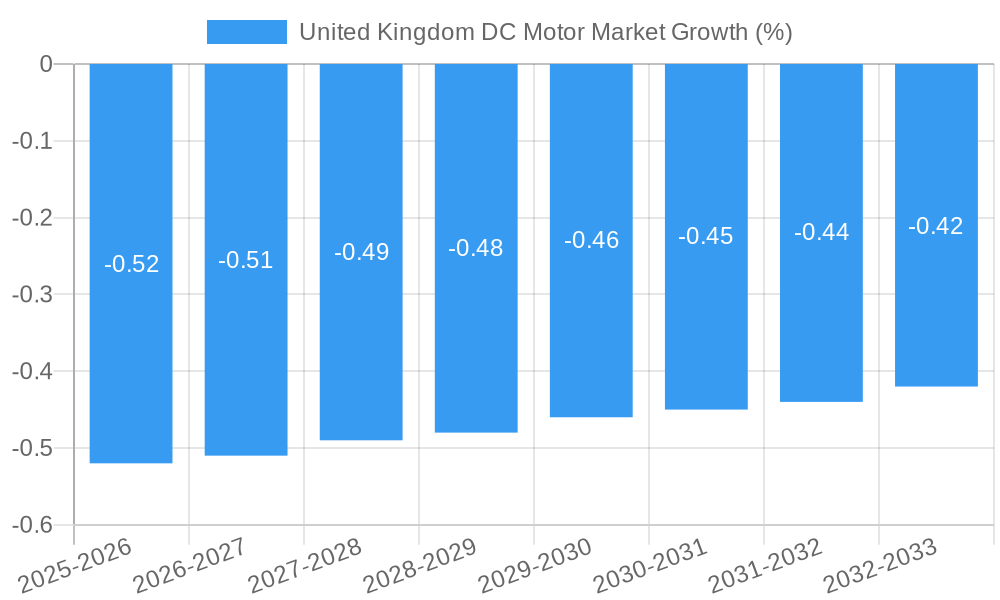 United Kingdom DC Motor Market Growth